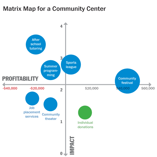 Example 4-quadrant Matrix Map for a community center. Explained in text below.
