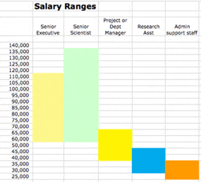 Salary Ranges chart
