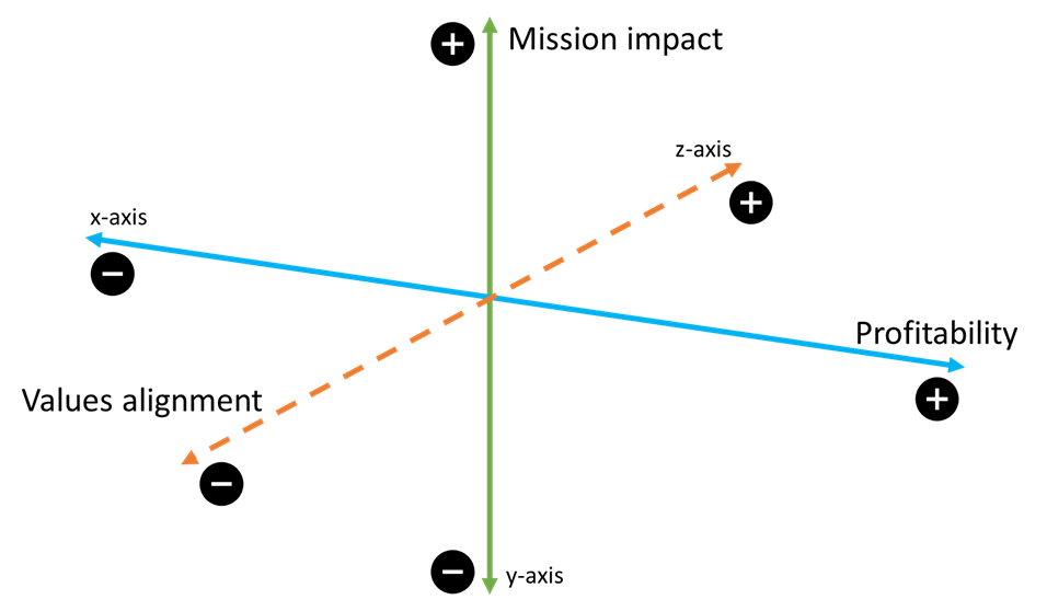 Chart showing mission impact, values alignment, and profitability are charted