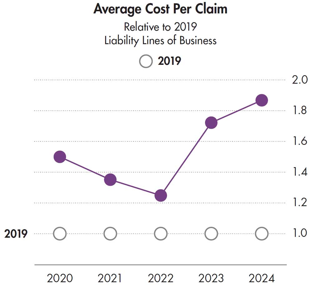 Compared to the cost to resolve claims in 2019, it cost about 1.5 times as much to resolve in 2020, 1.4 times as much in 2021, 1.2 times as much in 2022, 1.7 times as much in 2023, and 1.8 times as much in 2024. 